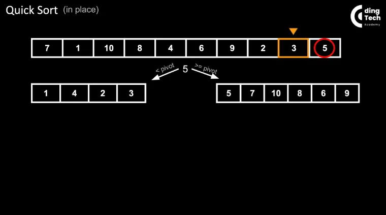 Fin de la première itération du tri quicksort