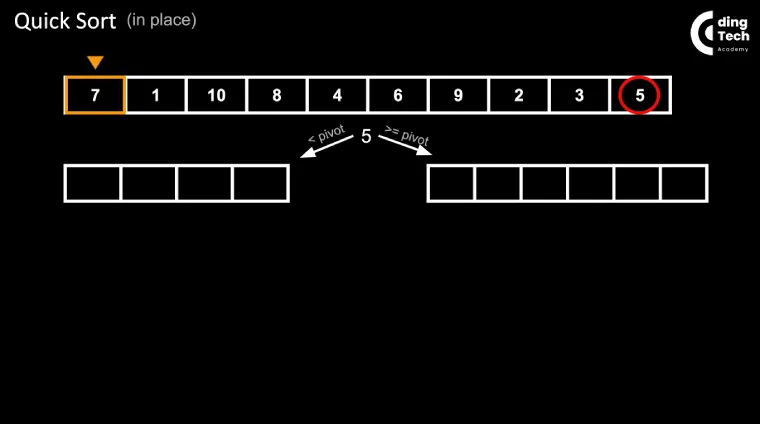 Première itération du tri quicksort