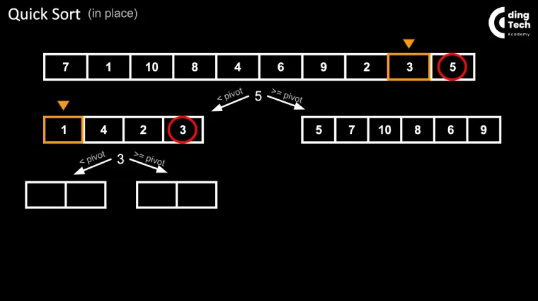 Deuxième itération pour le tri quicksort